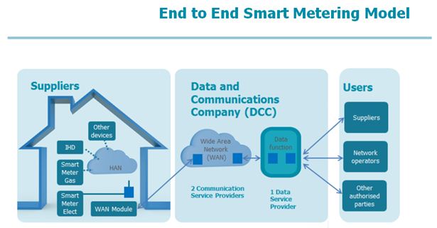 End to End Smart Metering Model