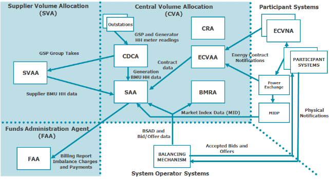 Diagram of BSC Central Services