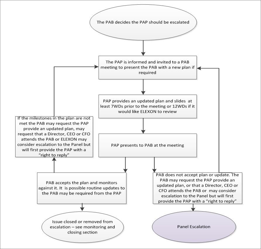 Process diagram for Error and Failure: PAB Escalation process