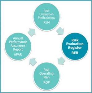 Diagram showing the Rist Evaluation Register stage of the Performance Assurance process