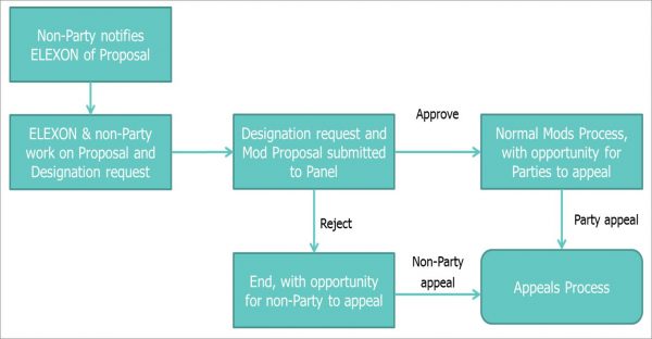 Flow diagram showing Change designation process for non-BSC Parties