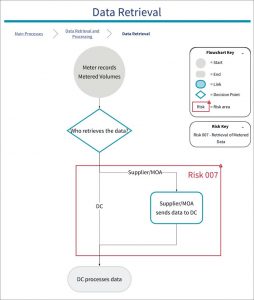 Diagram of 007 SVA Risk: Metered Data is not retrieved