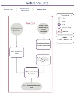 Diagram of 015 SVA Risk: Reference Data incorrect