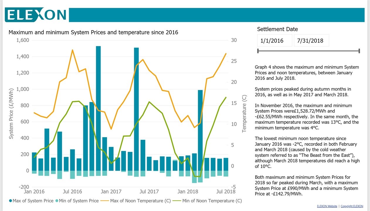 Graph - Maximum and minimum system prices and temperature since 2016 (details below)