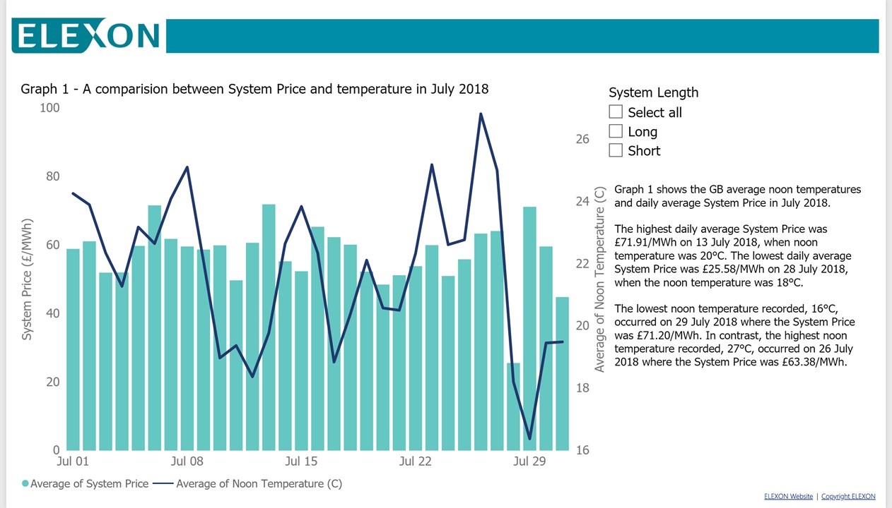 Graph: shows the GB average noon temperatures and daily average System Price in July 2018. (details below)