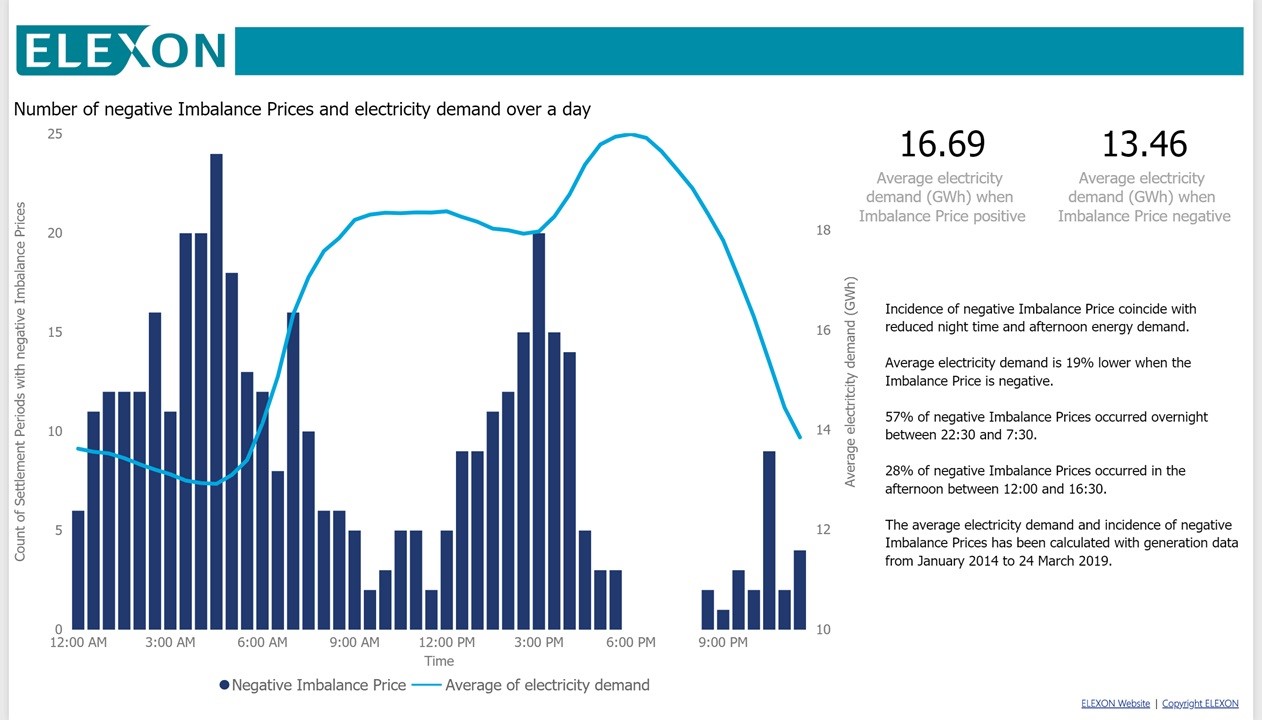 Graph: Number of negative Imbalance Prices and electricity demand over a day (full details above)