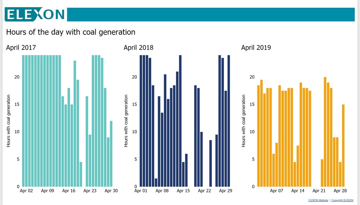 Graphs: Hours of the day with coal generation