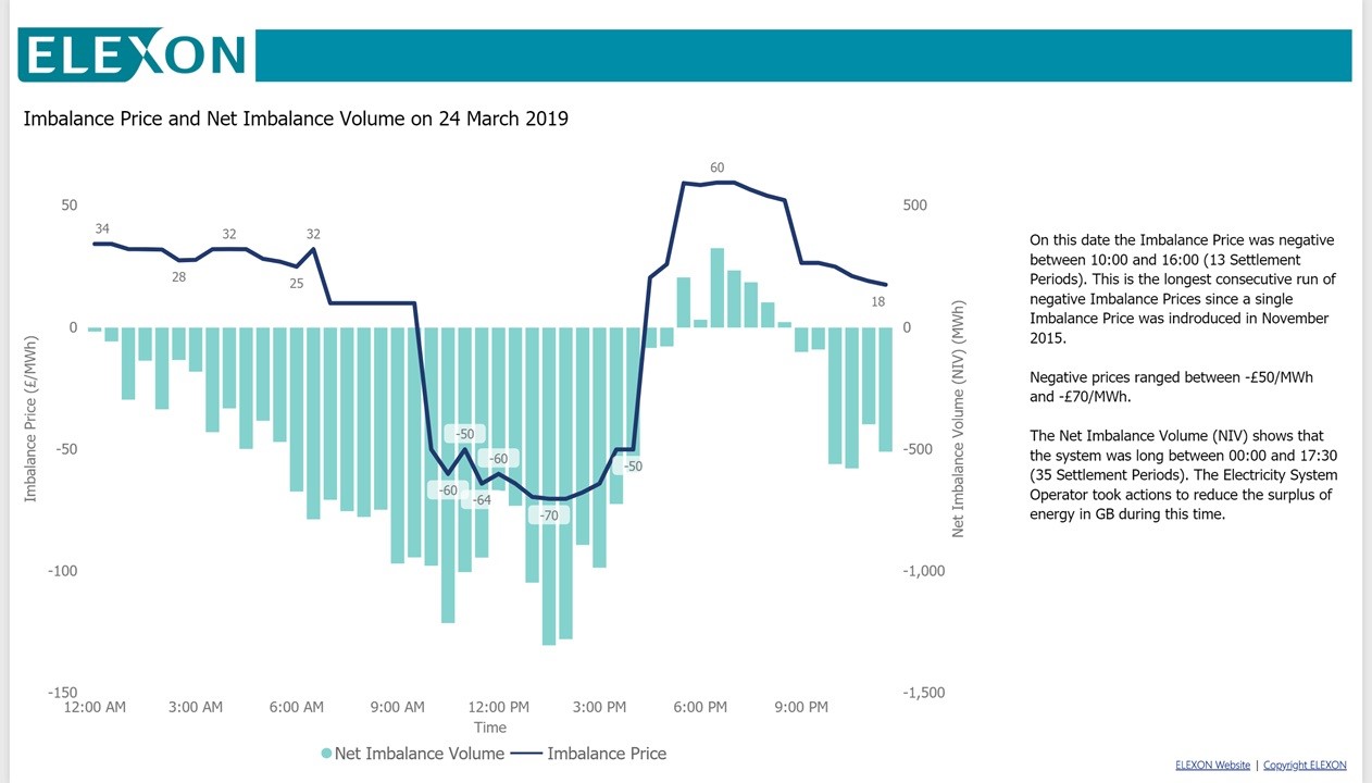 Graph: Imbalance Price and Net Imbalance Volume on 24 March 2019 (full details above)