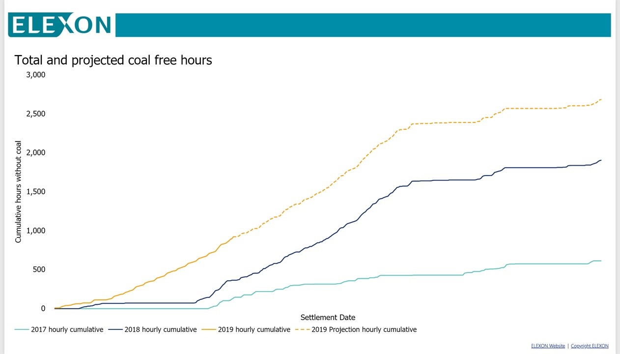 Graphs: Total and projected coal free hours