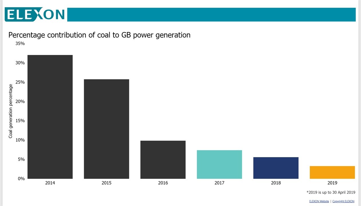 Graph: Percentage contribution of cal to GB power generation