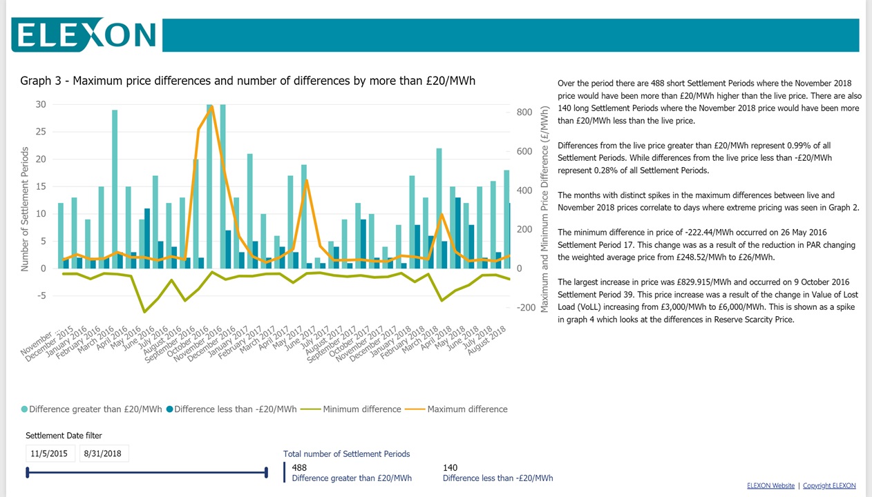 Graph: maximum price differences and number of differences by more than £20/MWh.