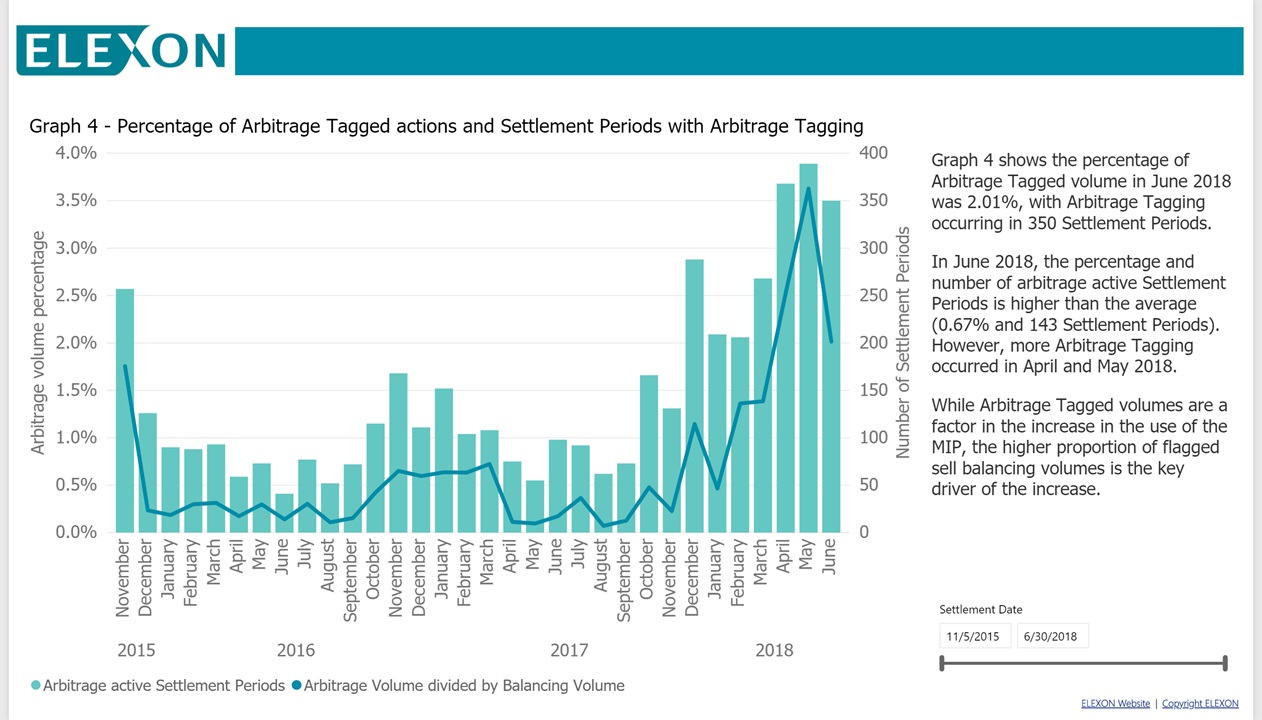 Arbitrage Tagged and number of arbitrage active Settlement Periods (full details below)