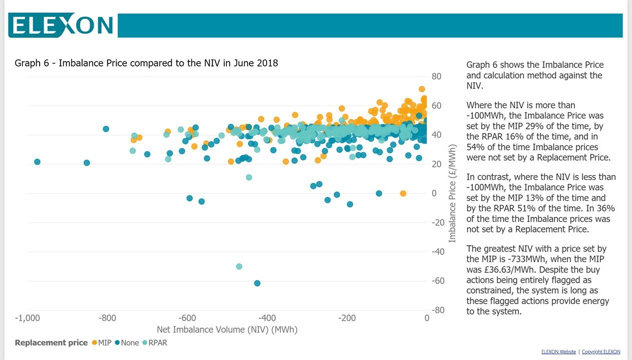 Imbalance Price compared to NIV by Replacement Price (full details  below)