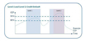 Level 1 and Level 2 credit default diagram