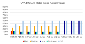 CVA MOA All Meter Types actual impact - Dec2022