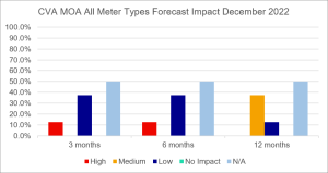 CVA MOA All meter types forecast impact - Dec2022