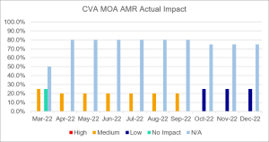 CVA MOA AMR actual impact - Dec2022