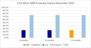 CVA MOA AMR forecast impact - Dec2022