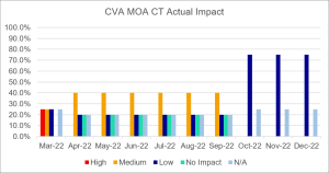 CVA MOA CT actual impact - Dec2022