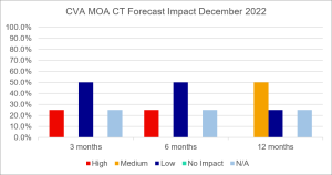 CVA MOA CT forecast impact - Dec2022