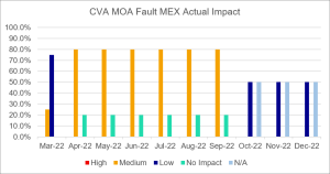 CVA MOA Fault MEX actual impact - Dec2022