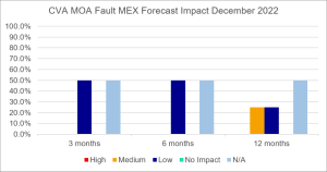 CVA MOA Fault MEX forecast impact - Dec2022