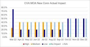 CVA MOA New Conn actual impact - Dec2022