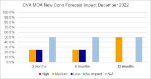 CVA MOA New Conn forecast impact - Dec2022