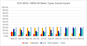 SVA MOA MEM All Meter Types actual impact - Dec2022