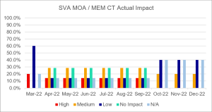 SVA MOA MEM CT actual impact - Dec2022