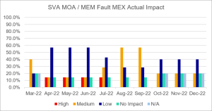 SVA MOA MEM fault MEX actual impact - Dec2022