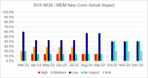 SVA MOA MEM New Conn Actual impact - Dec2022
