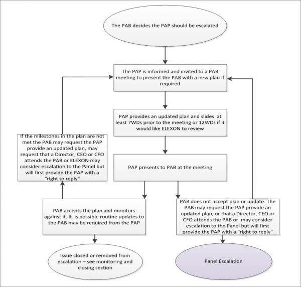 Error and Failure Resolution within the Performance Assurance Framework ...