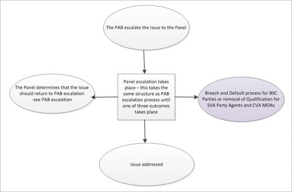 Error and Failure Resolution within the Performance Assurance Framework ...