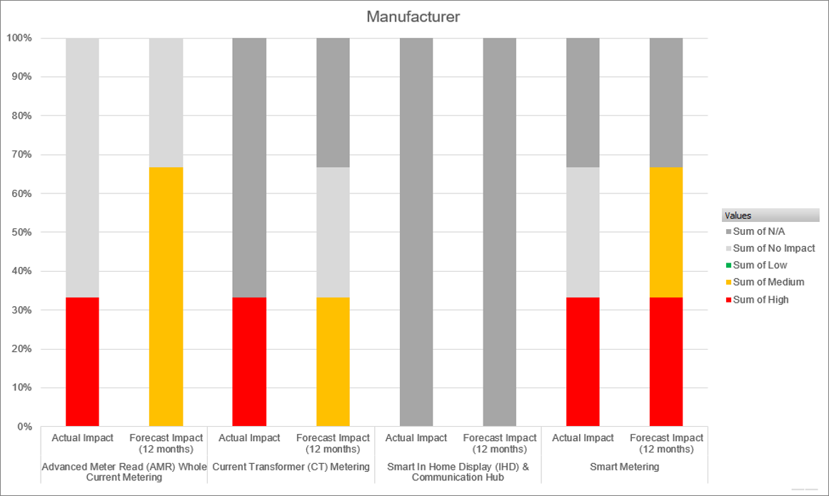 Material Shortage Graph Monitoring of the meter stock shortage, driven by global materials ...