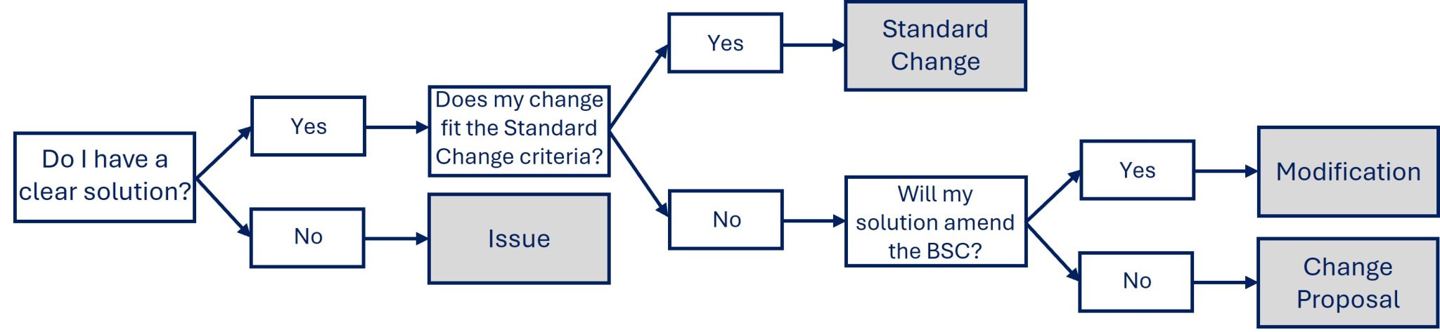 Raising a BSC Change as a BSC Party - Elexon BSC